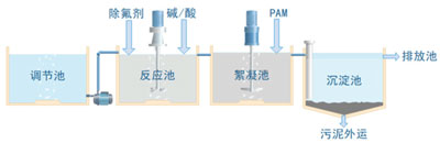 除氟剂